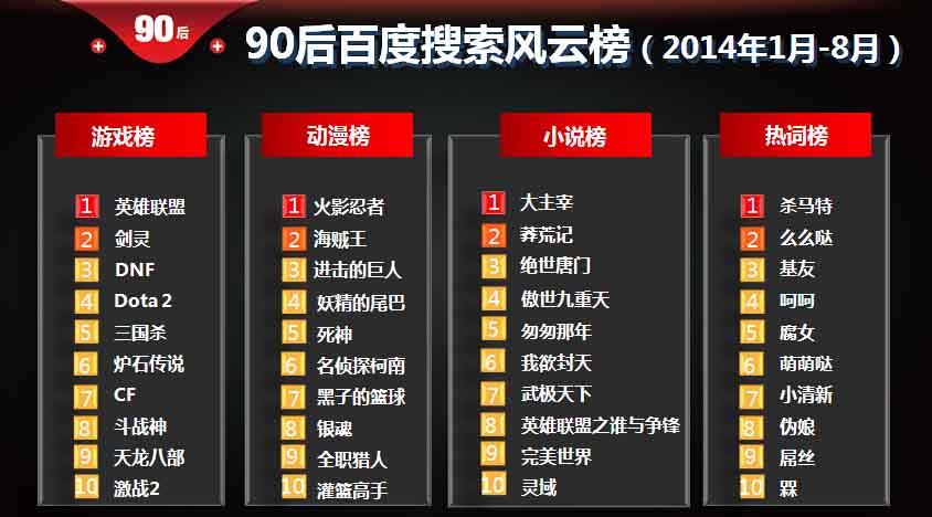 本报告由百度cbg联合百度数据研究中心结合百度贴吧、百度音乐、百度视频、百度游戏、百度搜索指数、百度搜索风云榜等产品数据，以及7000位贴吧吧友参与的“90后五观调查”(家庭观、爱情观、友情观、消费观、就业观) 结果研究撰写。